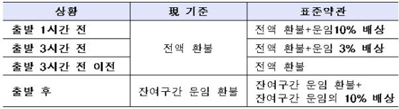 철도사업자 과실로 열차 중지 시 배상기준 신설(제공=국토교통부)