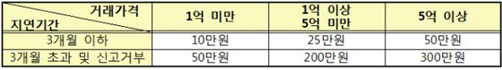 지연신고 과태료 기준(제공=국토교통부)