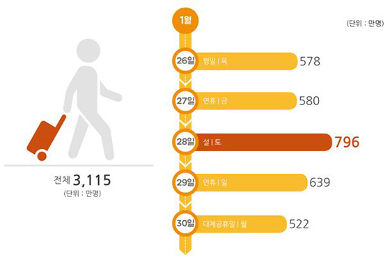 일자별 이동수요 전망(제공=국토교통부)