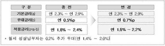 주택도시기금 버팀목대출 신혼가구 우대금리 상향