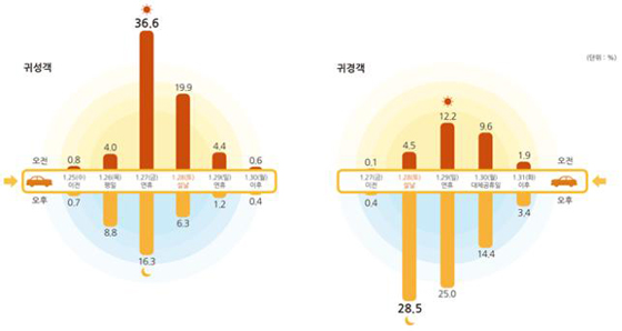 출발일？출발시간대별 귀성 및 귀경객 비율 전망