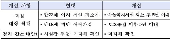 전세임대주택 지원제도 개선