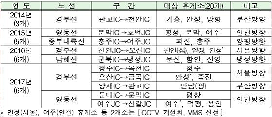 휴게소 혼잡도 사전안내 시스템 설치 현황 및 계획