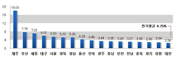 시·도별 표준단독주택가격 변동률