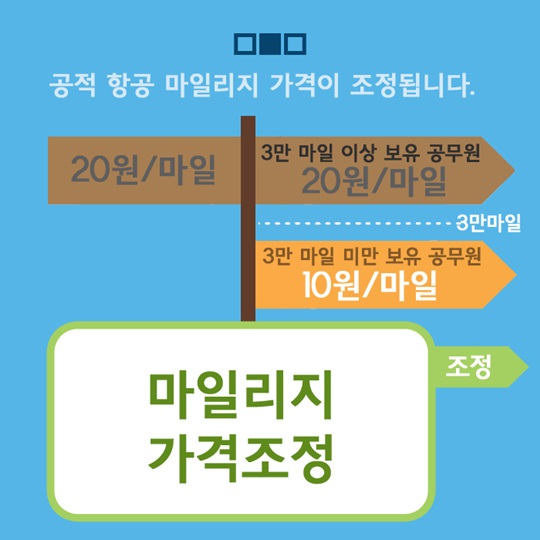 공적 한공마일리지 제도개선 