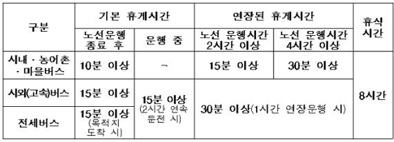 버스 운전자의 휴게시간 및 휴식시간 준수사항(제공=국토교통부)