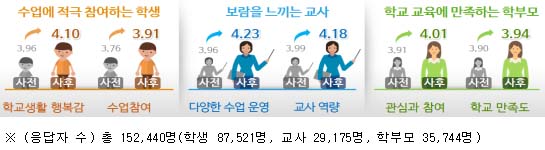 2016년 자유학기제 주요 성과