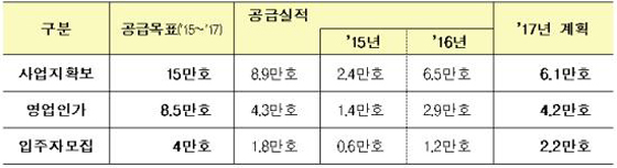 연도별 뉴스테이 공급계획