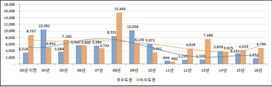 연도별 지역별(수도권, 비수도권) 추이