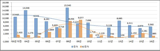 연도별 개발유형별(주거, 비주거) 추이