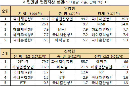 업권별 편입자산 현황