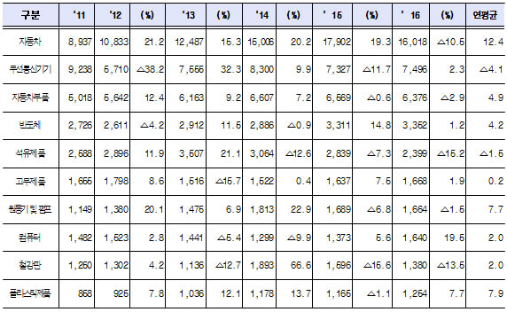 대미 상위 10대 수출품목 동향 (단위: 백만불,%)