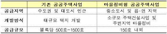 마을정비형 공공주택사업의 주요 특징(제공=국토교통부)