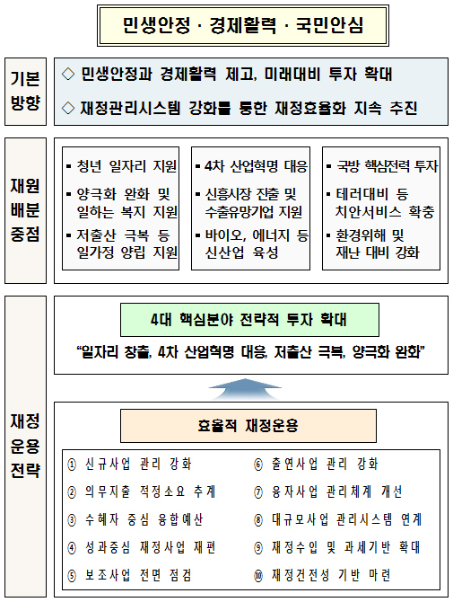  ◆ 2018년도 예산안 편성 방향