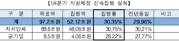 1/4분기 지방재정 신속집행 실적