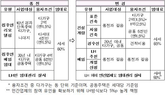 집주인 임대주택 사업 주요 변경사항 (제공=국토교통부)