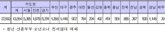 2017년 기존주택 전세임대사업 공급계획(제공=국토교통부)