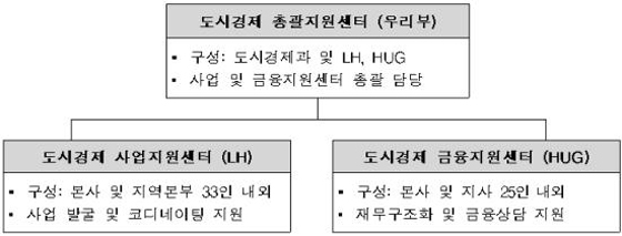 도시경제 지원센터 조직 구성(제공=국토교통부)