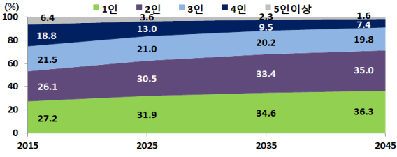 주요 가구원수별 구성비 추이, 2015-2045