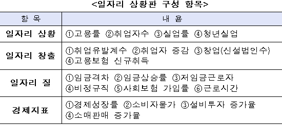 일자리 상황판 구성 항목