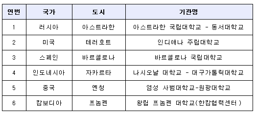 가나다순 6개소, 대륙별: 아시아(3), 유럽(2), 아메리카(1)