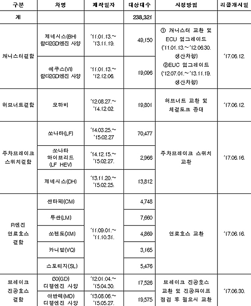 리콜 대상 자동차 현황(제공=국토교통부)