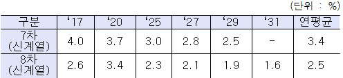 8차 계획 GDP 성장률 전망에서 단기(‘17년)는 ’17년 경제정책방향(’16.12월), 중기(‘18~’20년)는 ‘16~’20 국가재정운용계획(‘16.9월)의 거시경제 전제를 반영, 7차 계획에서는 중단기(’14~‘18년)적으로 국가재정운용계획의 거시경제 전제 반영