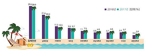 국내여행 예상 휴가지역별 분포 비율(제공=국토교통부)