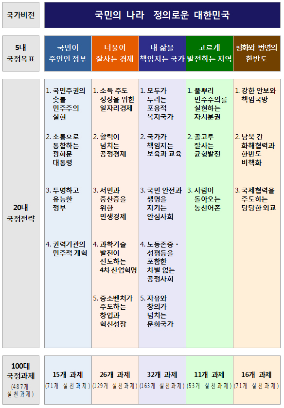 [표] 문재인 정부 100대 국정과제
