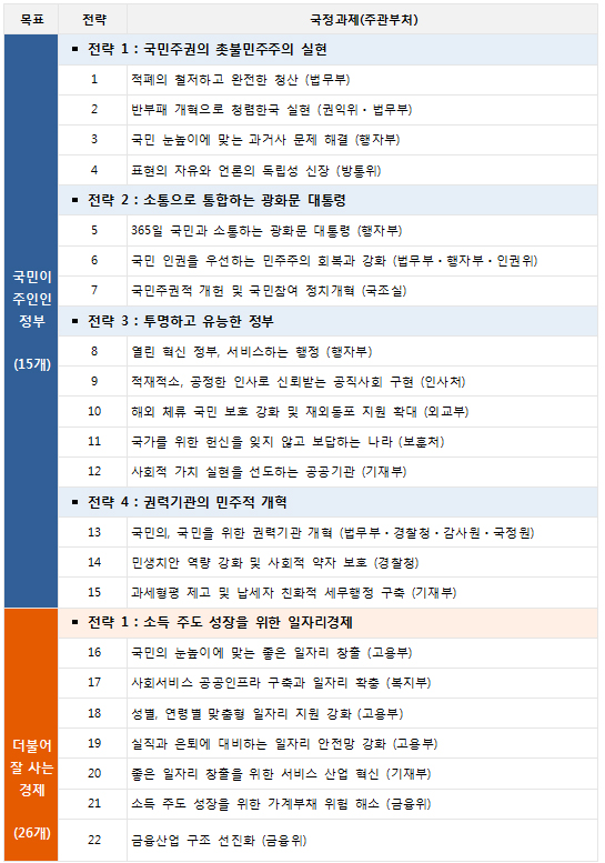  문재인 정부 100대 국정과제