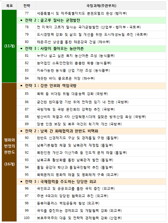 100대 국정과제