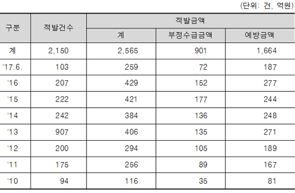 부정수급 적발실적.