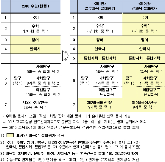 수능 개편 시안 주요 내용/ 2015 개정 교육과정의 목적과 내용을 반영하여 기초 소양을 함양 하고, 학생의 진로와 적성에 맞는 학습 및 선택과목 활성화 유