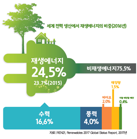 세계 전력 생산에서 재생에너지의 비중