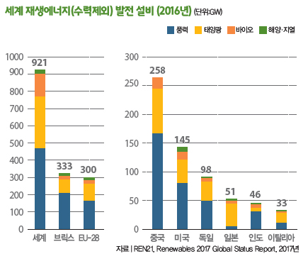 세계 재생에너지 발전 설비