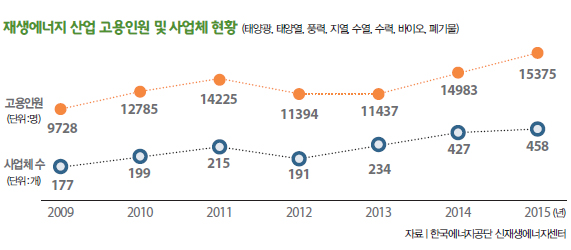 재생에너지 산업 고용인원 및 사업체 현황