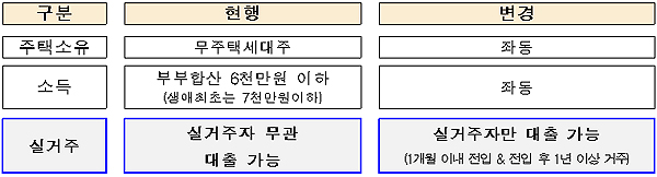 디딤돌대출 대출대상 개선안.(제공=국토교통부)