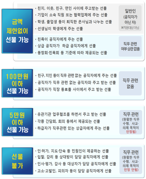 금액제한없이 선물가능, 100만원 이하 선물가능, 5만원 이하 선물가능, 선물불가 (하단내용 참조)