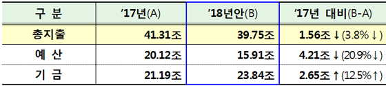 2018년 국토교통부 예산안(제공=국토교통부)