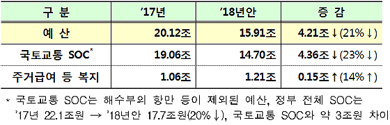 2018년 국토교통부 예산안 증감(기금 제외)