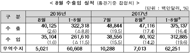 8월 수출입 실적 (통관기준 잠정치)