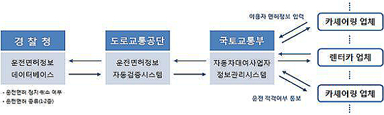 운전면허정보 조회시스템 운영계획(제공=국토교통부)