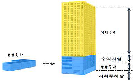 노후 공공청사 복합개발 개념도