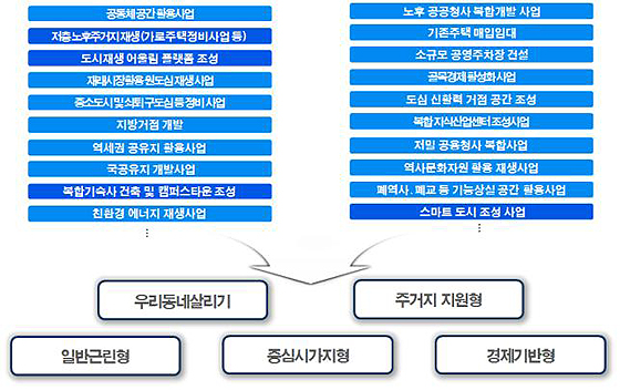 다양한 사업모델(예시)과 다섯 가지 뉴딜사업 유형 (제공=국토교통부)