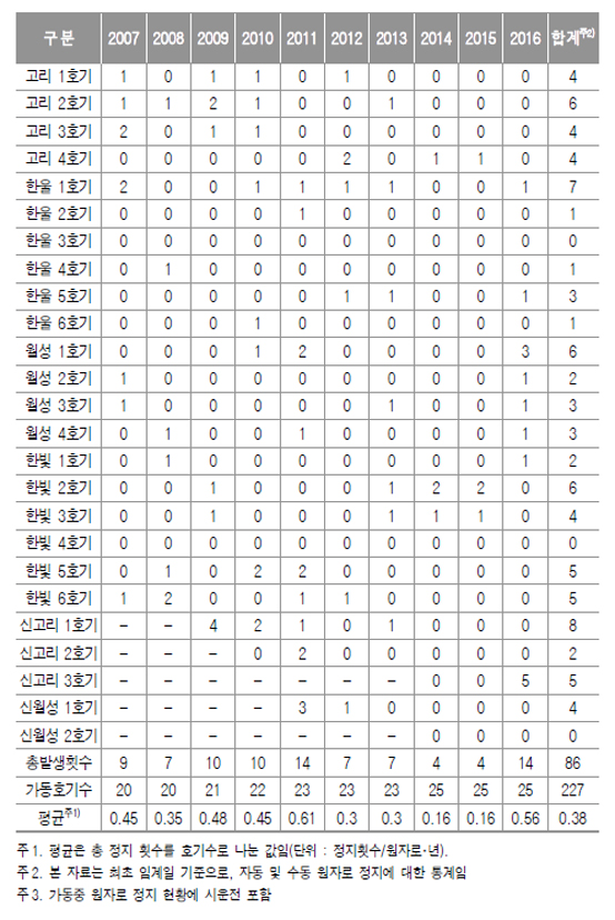 (출처 : 2016년 원자력안전연감)