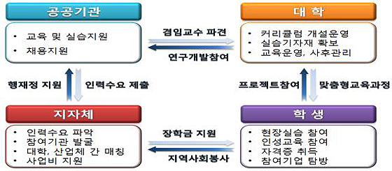 공공기관 연계 프로그램 개발 및 운영구조