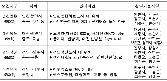 모집지구 위치 입지여건 청약가능지역(제공=국토교통부)