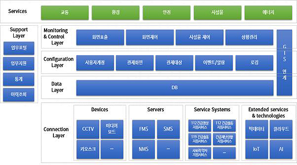 통합플랫폼 참조모델(제공=국토교통부)