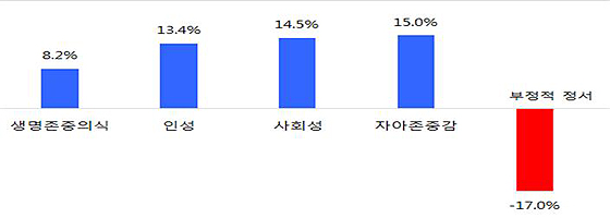 학교멍멍 A초등학교(고학년) 사례(제공=농촌진흥청)