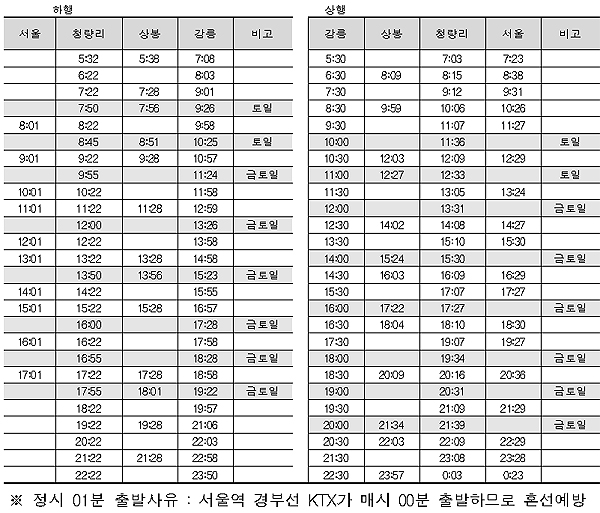 KTX 운행시간표. 서울~강릉 KTX가 개통되면 내년 1월 25일~3월 23일에는 주중 18회, 주말 26회